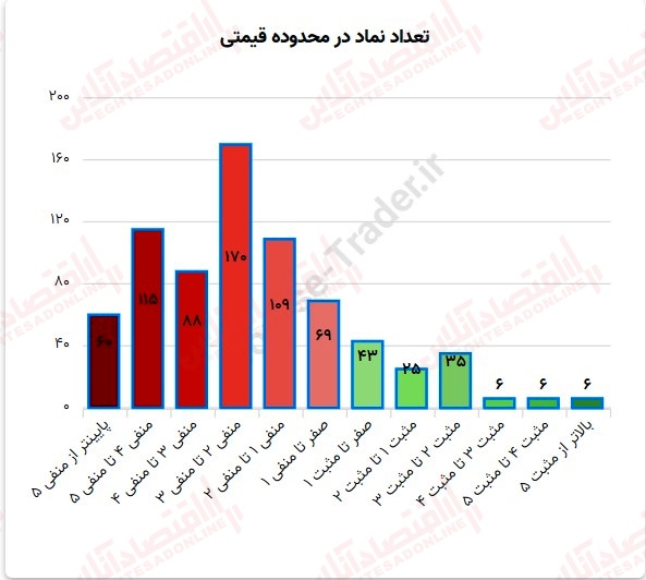 گزارش بازار 26 تیر