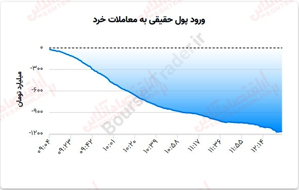 گزارش بازار 26 تیر