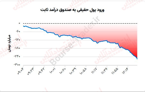 گزارش بازار 26 تیر