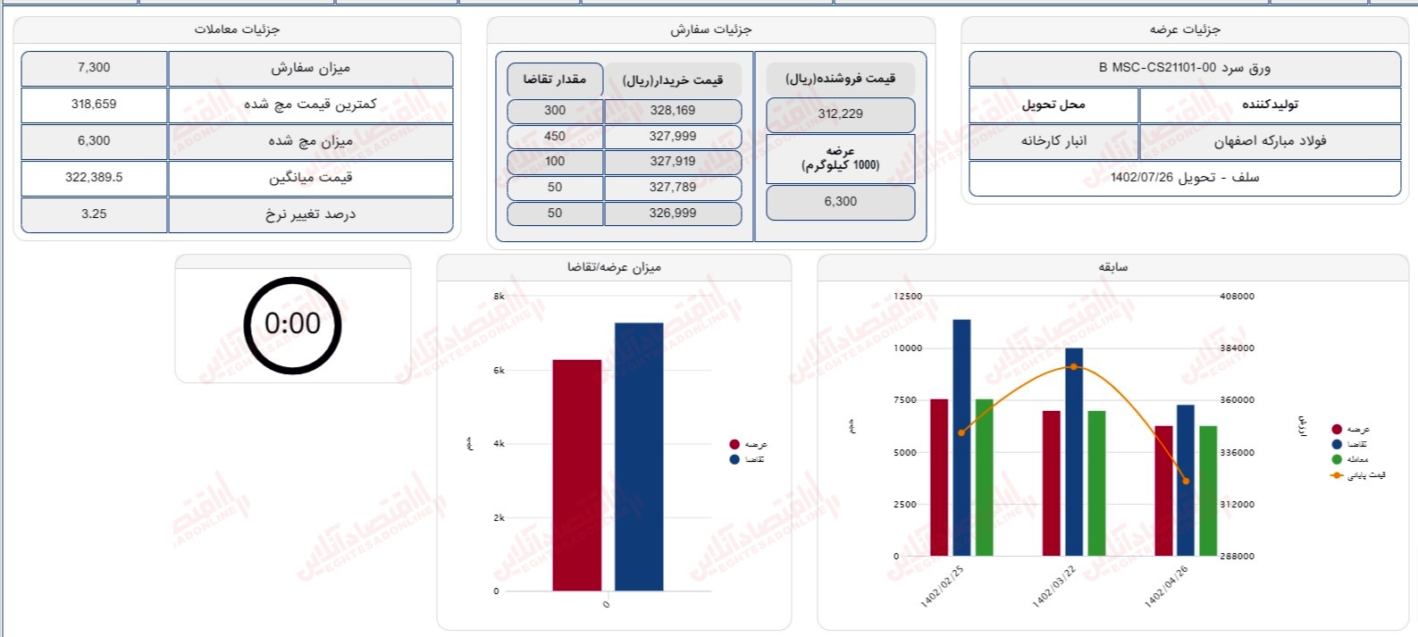 گزارش بازار 26 تیر