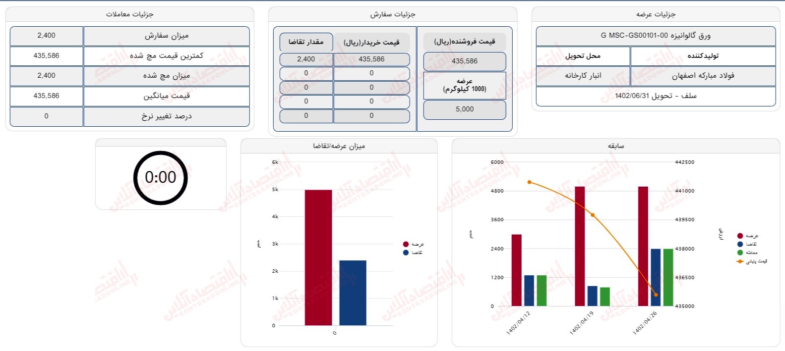 گزارش بازار 26 تیر