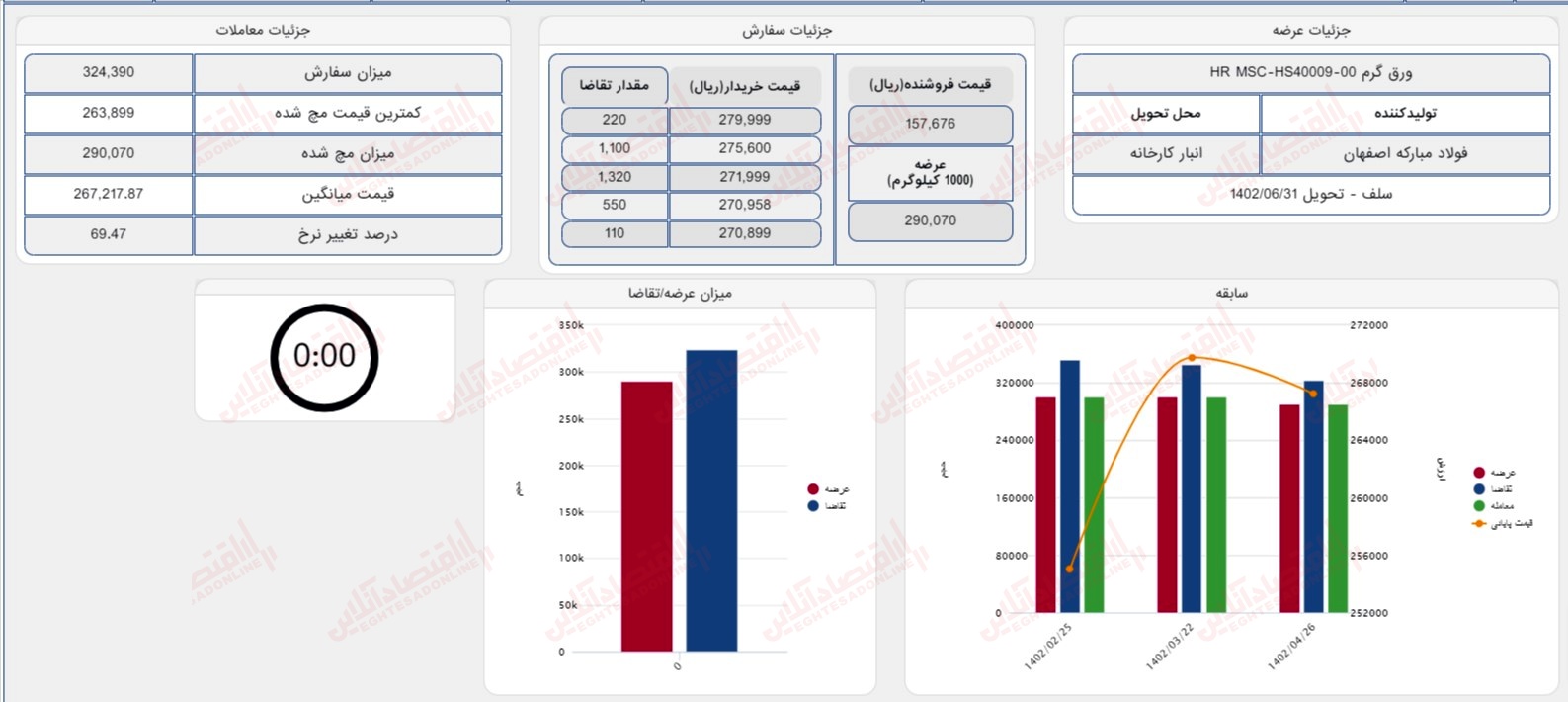 گزارش بازار 26 تیر