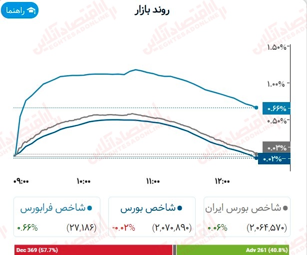 گزارش بازار بیست چهارم تیر