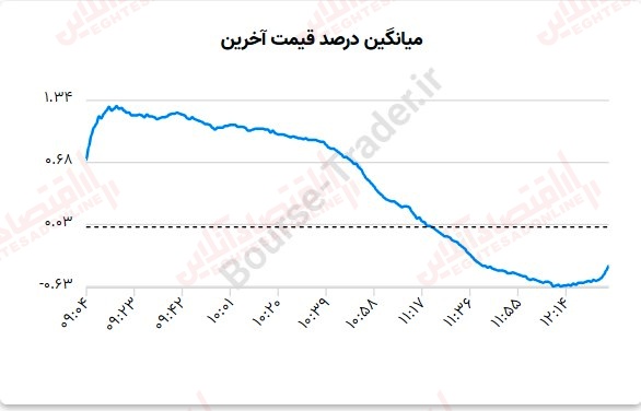 گزارش بازار بیست چهارم تیر