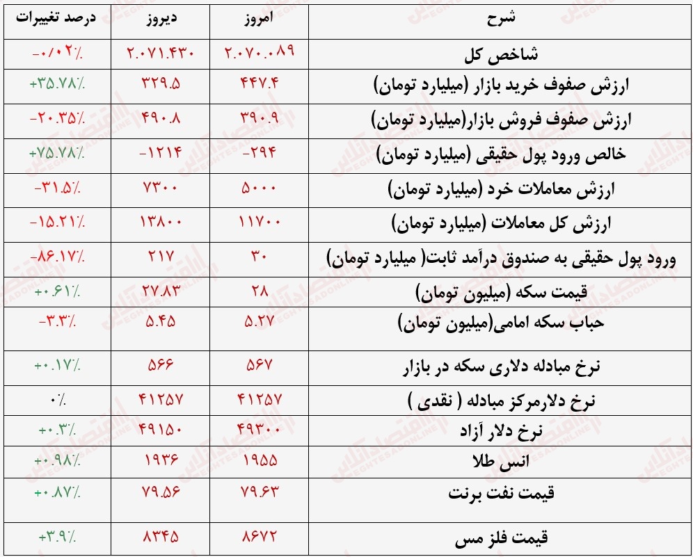 گزارش بازار بیست چهارم تیر