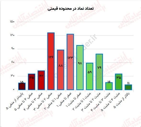 گزارش بازار بیست چهارم تیر