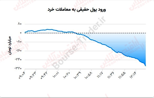 گزارش بازار بیست چهارم تیر