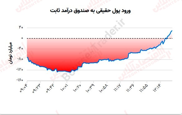 گزارش بازار بیست چهارم تیر