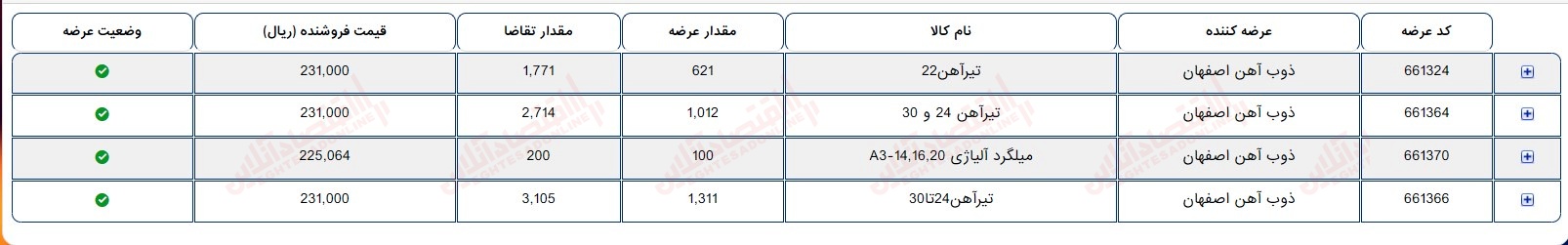 گزارش بازار بیست چهارم تیر