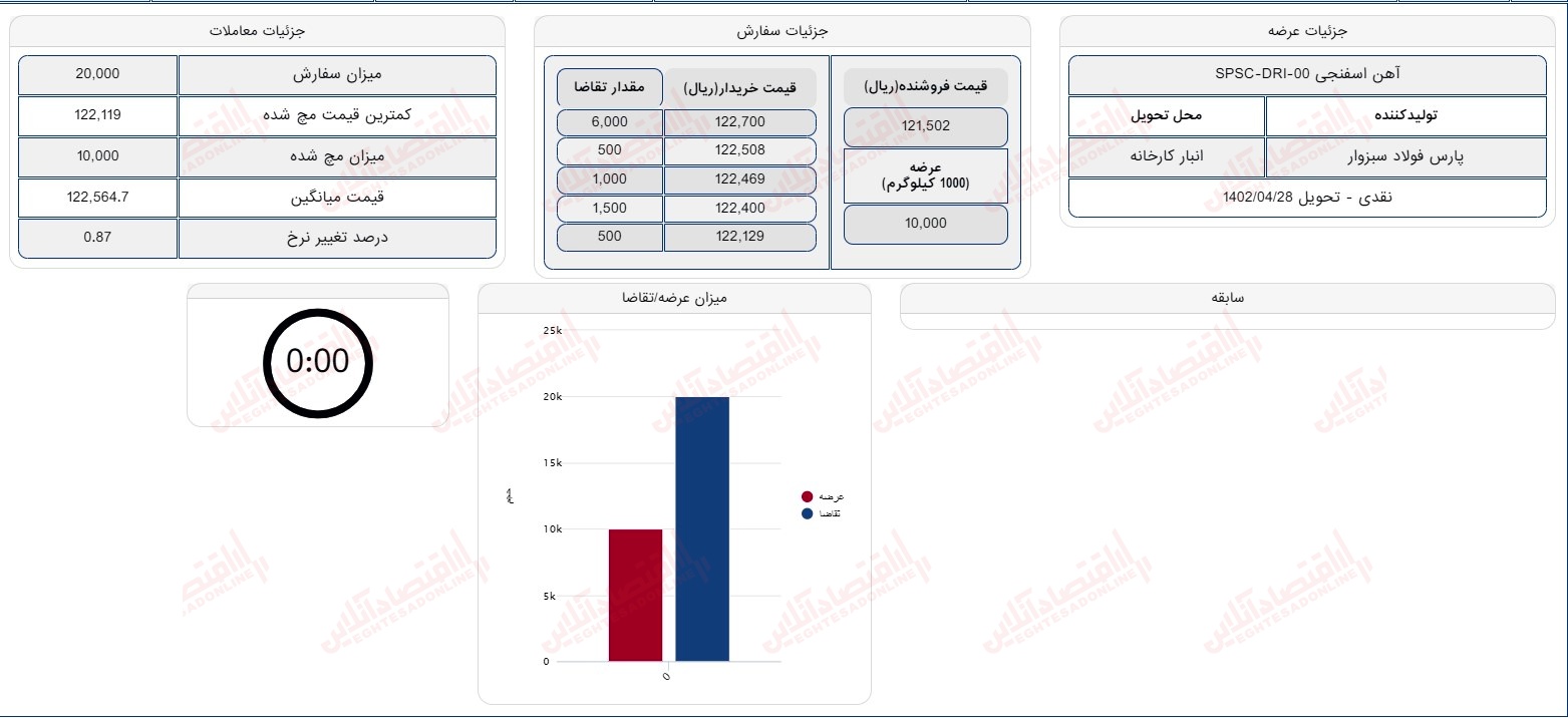 گزارش بازار بیست چهارم تیر