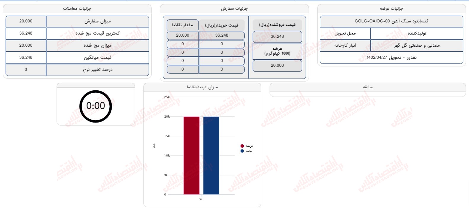 گزارش بازار بیست چهارم تیر