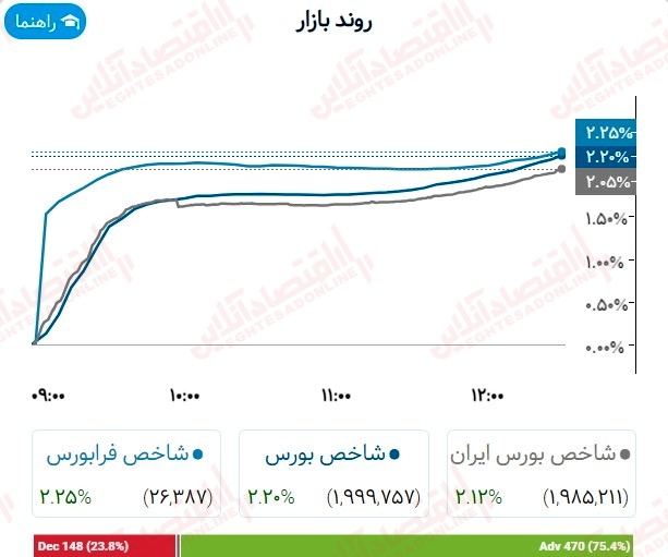 گزارش بازار 27 تیر