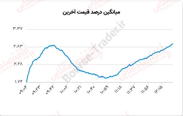 گزارش بازار 27 تیر