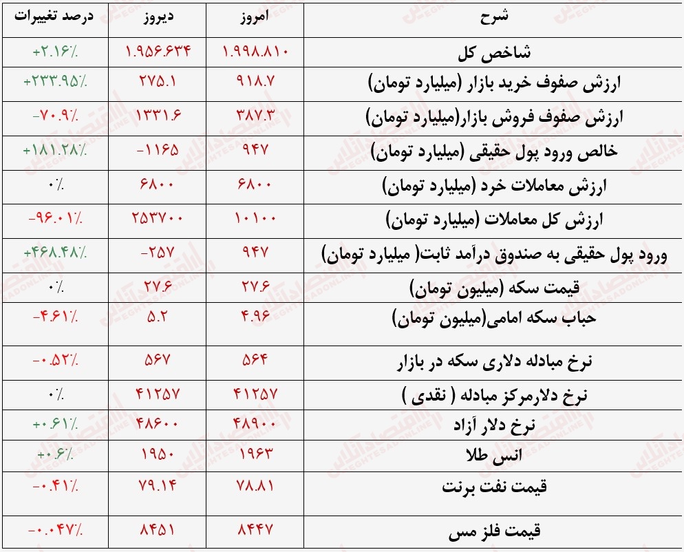 گزارش بازار 27 تیر