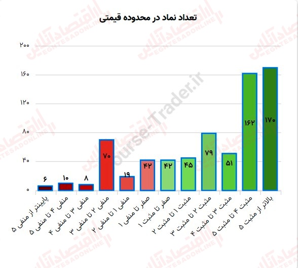 گزارش بازار 27 تیر