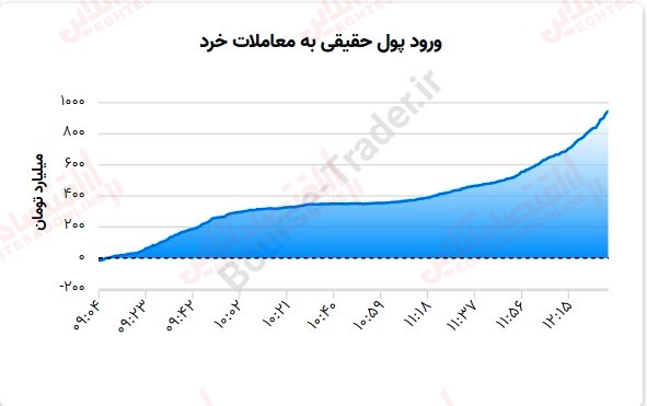 گزارش بازار 27 تیر