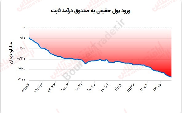 گزارش بازار 27 تیر