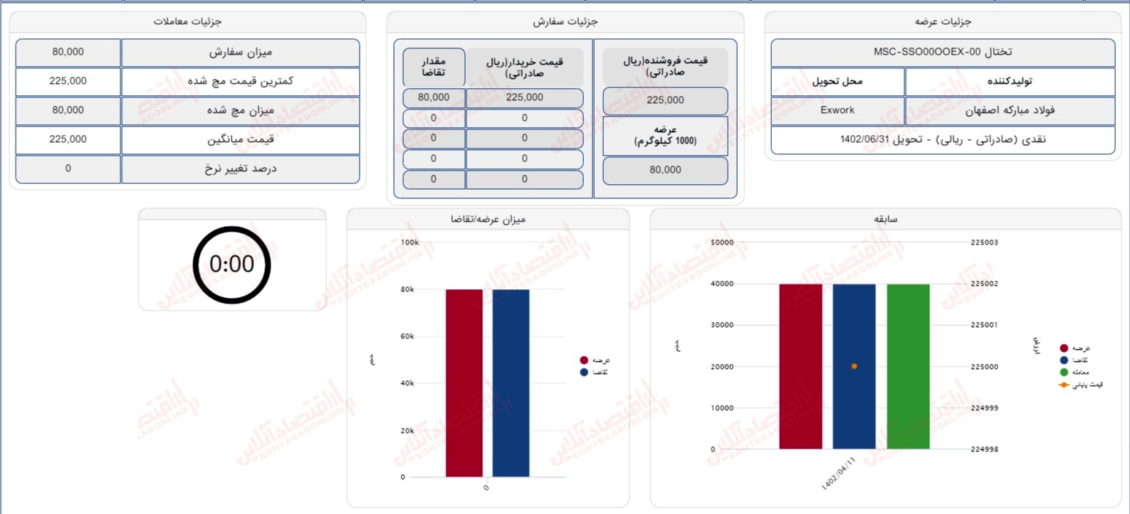 گزارش بازار 27 تیر