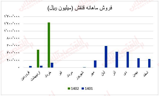 فروش ماهانه قنقش