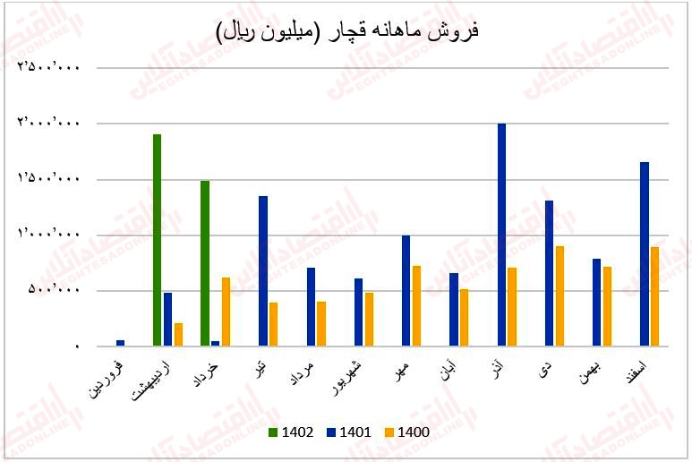 فروش ماهانه قچار