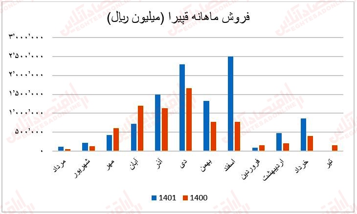 فروش ماهانه قپیرا