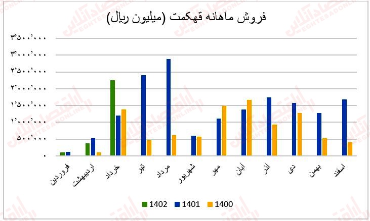 فروش ماهانه قهکمت