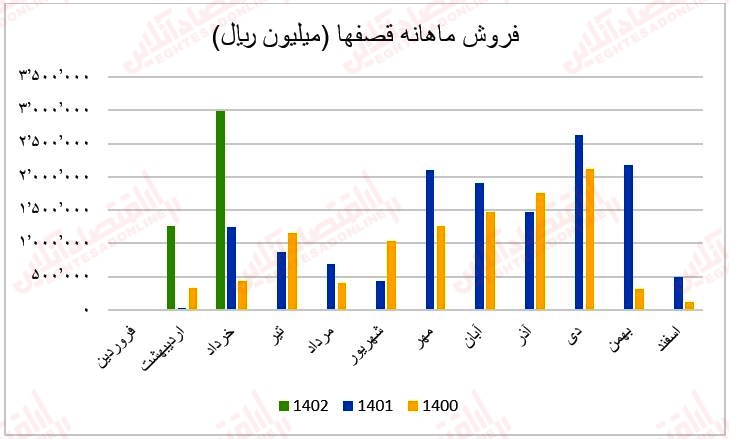 فروش ماهانه قصفها