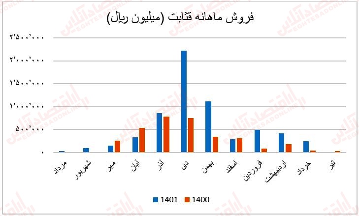 فروش ماهانه قثابت