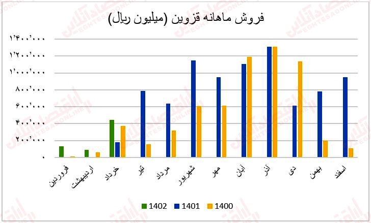 فروش ماهانه قزوین