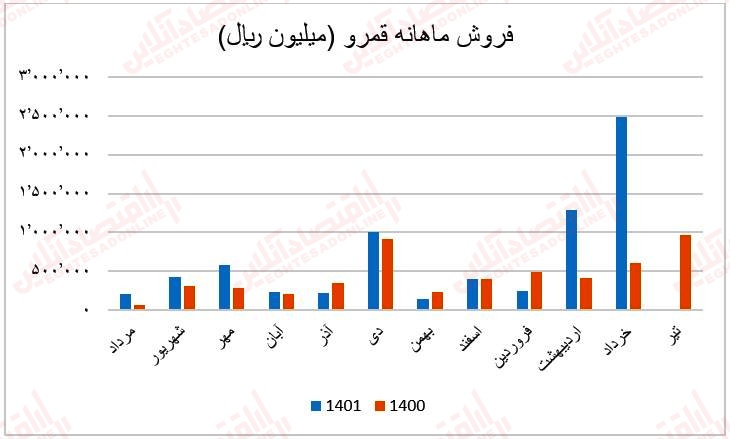 فروش ماهانه قمرو