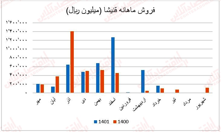 فروش ماهانه قنیشا