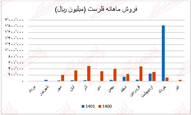 فروش ماهانه قلرست