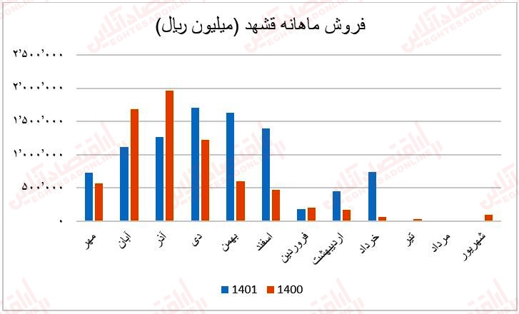 فروش ماهانه قشهد