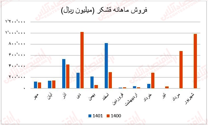 فروش ماهانه قشکر