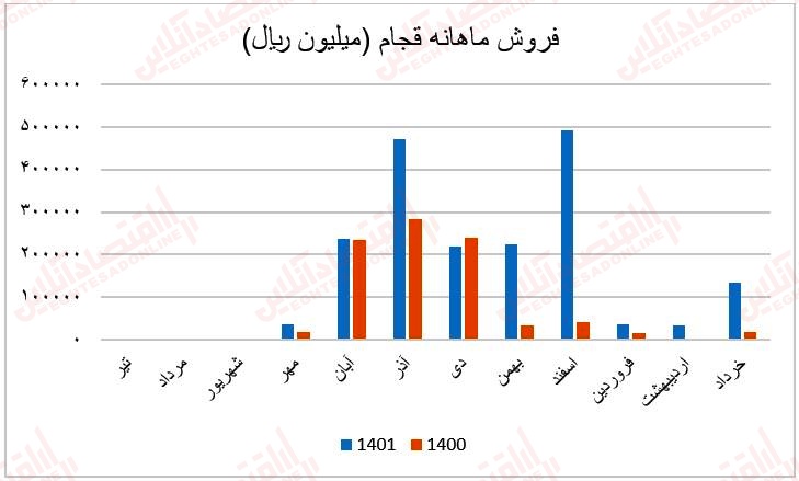 فروش ماهانه قجام