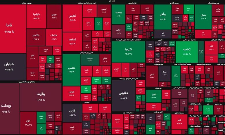 بازار سهام همچنان تحت سلطه فروشندگان / شاخص کل ۱۳ هزار واحد کاهش یافت