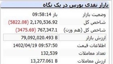 بازار سهام همچنان در رکود/ کاهش ارزش معاملات ادامه دارد