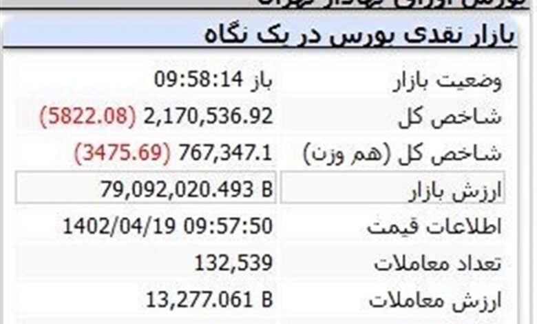 بازار سهام همچنان در رکود/ کاهش ارزش معاملات ادامه دارد