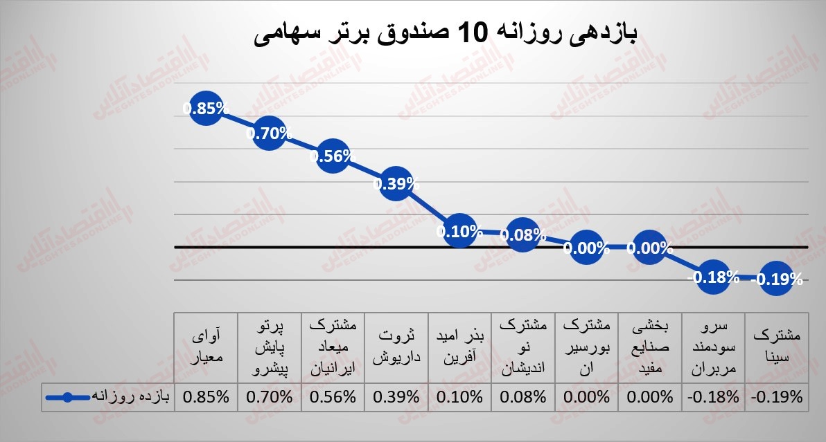 گزارش صندوقها 1 مرداد