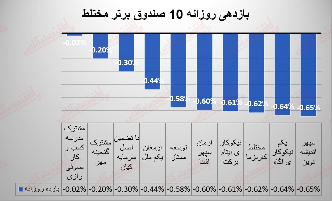 گزارش صندوقها 1 مرداد