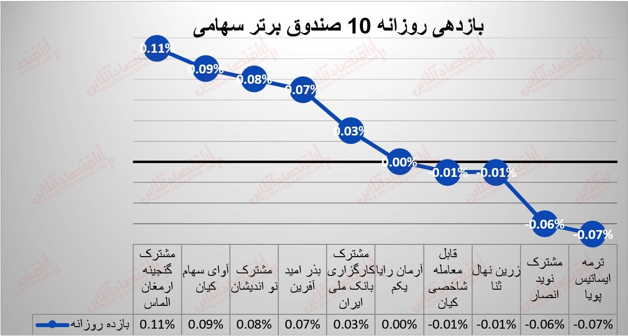 گزارش صندوقها 19 تیر