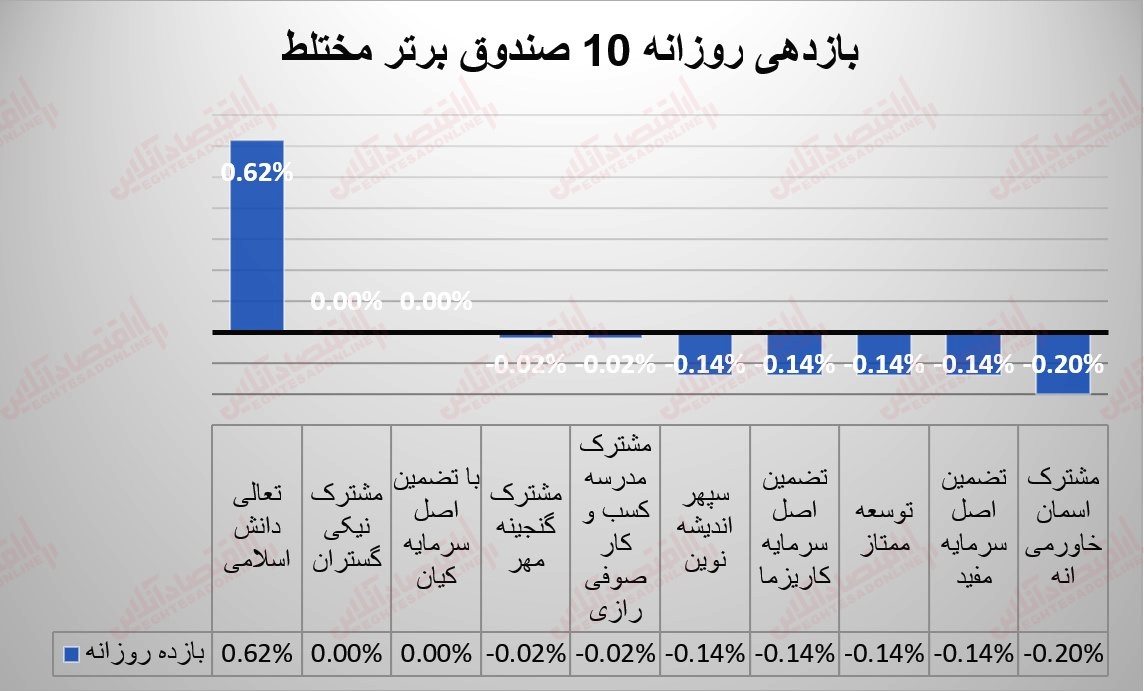 گزارش صندوقها 19 تیر