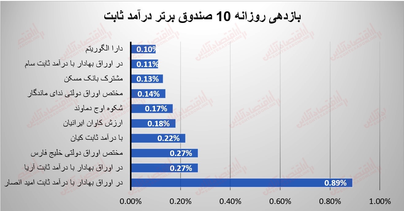 گزارش صندوقها 19 تیر