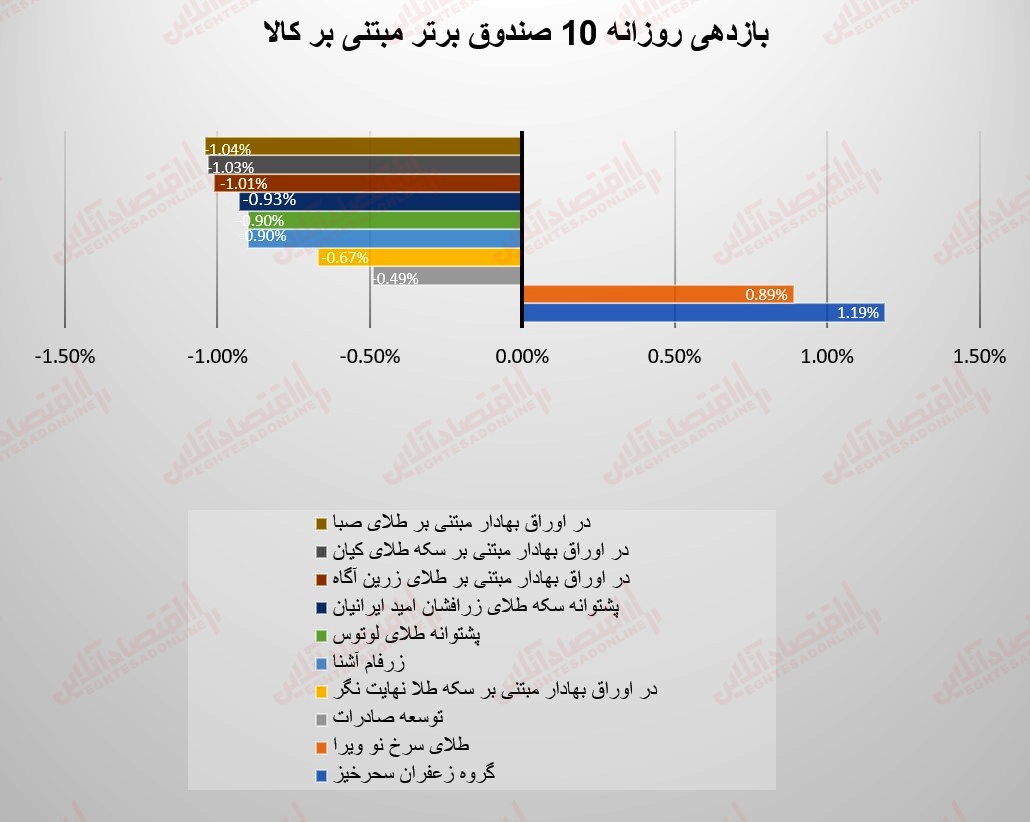 گزارش صندوقها 19 تیر