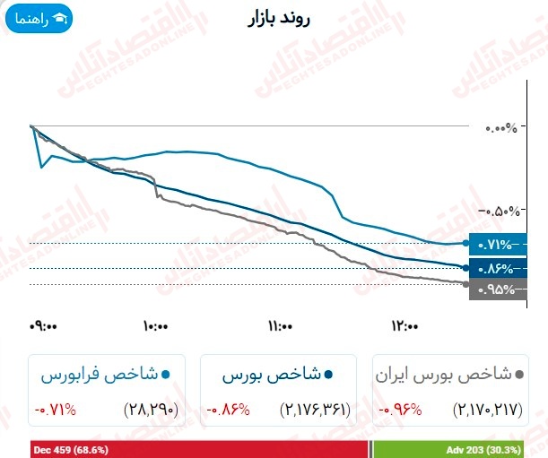 گزارش روزانه بازار 18 تیر