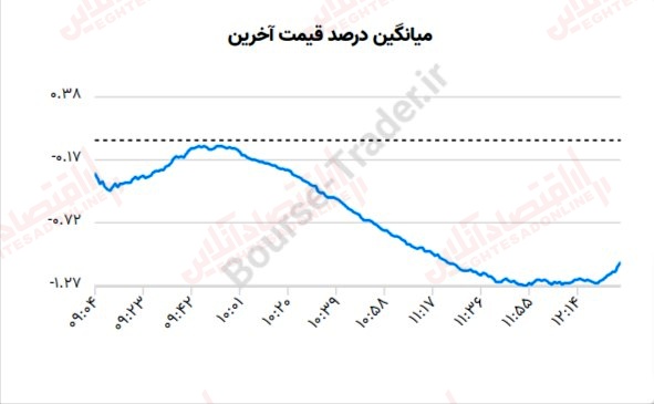 گزارش روزانه بازار 18 تیر