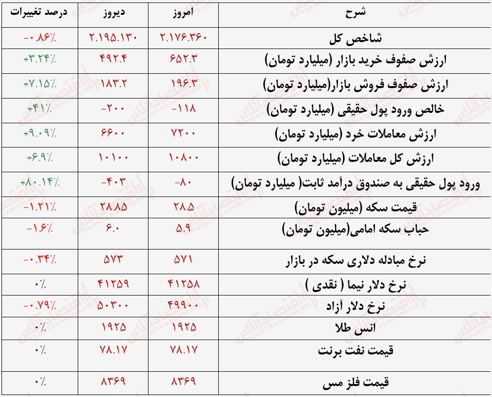 گزارش روزانه بازار 18 تیر