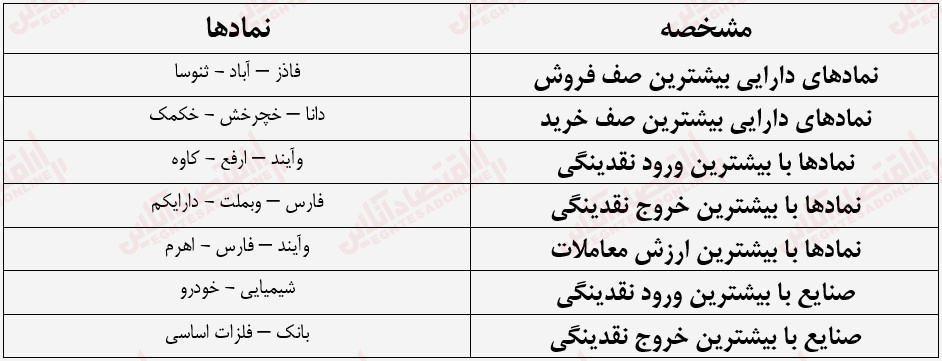 گزارش روزانه بازار 18 تیر