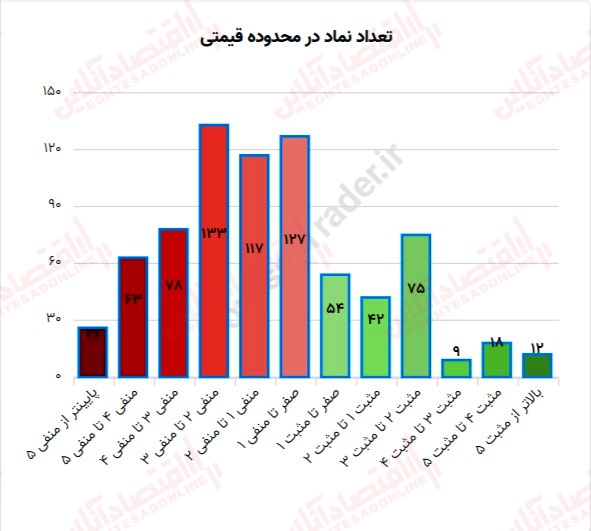 گزارش روزانه بازار 18 تیر