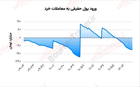 گزارش روزانه بازار 18 تیر